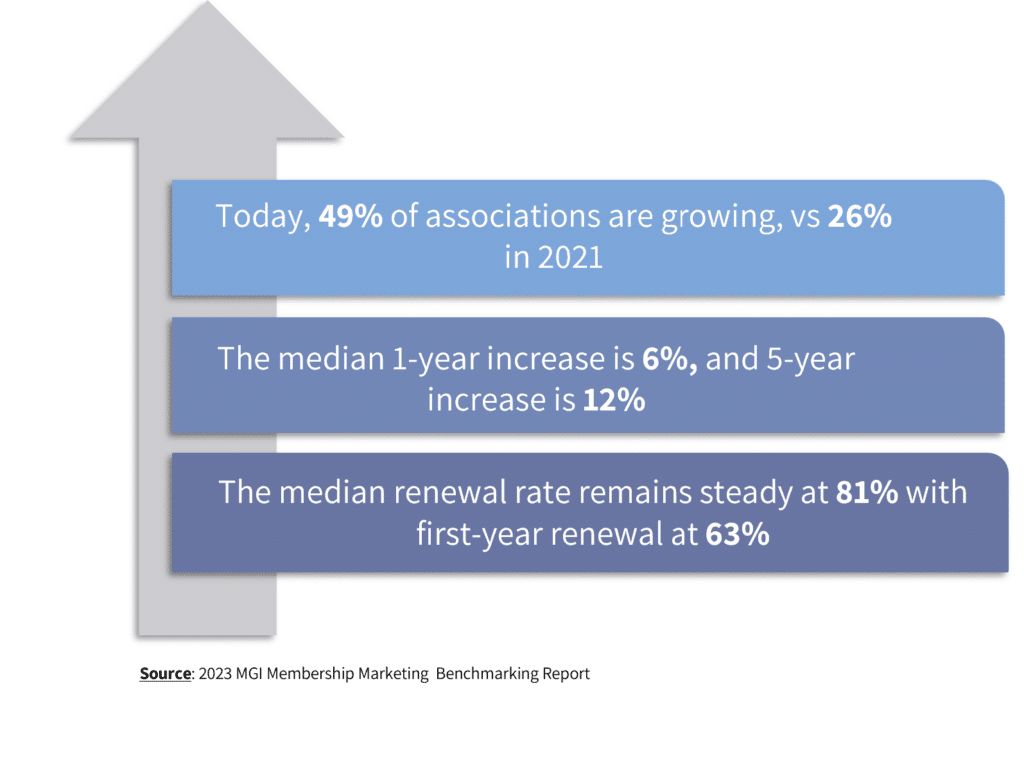 Association Management Trends