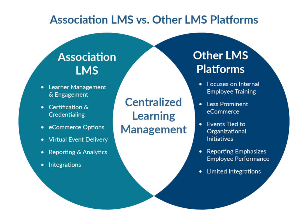 4 Key Metrics Associations Should Track To Measure Roi | A Venn Diagram Comparing An Association Lms To Other Lms Platforms