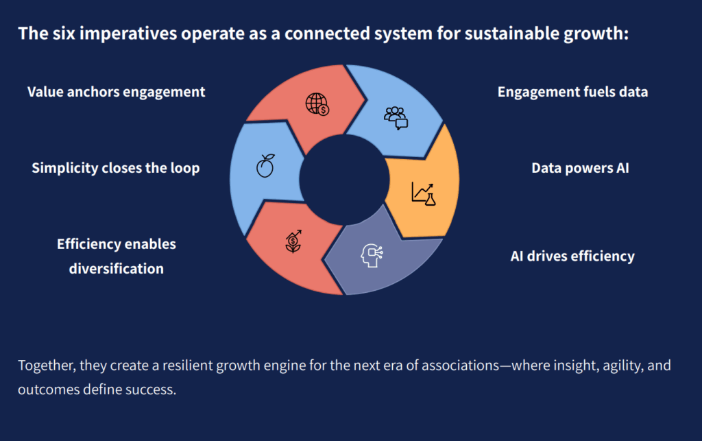 Six Imperatives For Association Growth