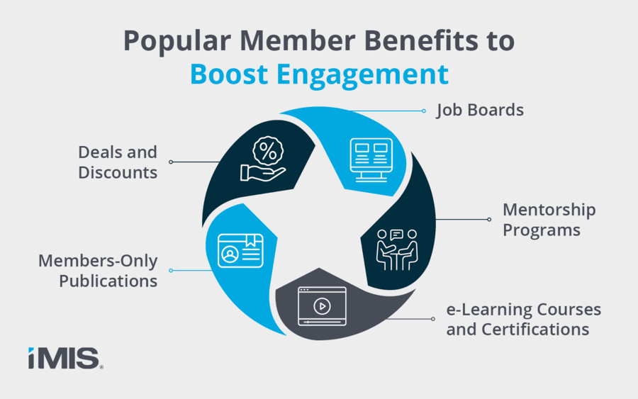 Proactive Member Engagement Benefits