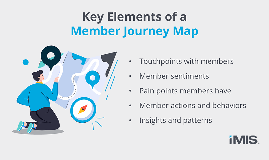 Proactive Member Engagement Member Journey Map